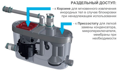 Фекальный насос SFA Saniaccess pump